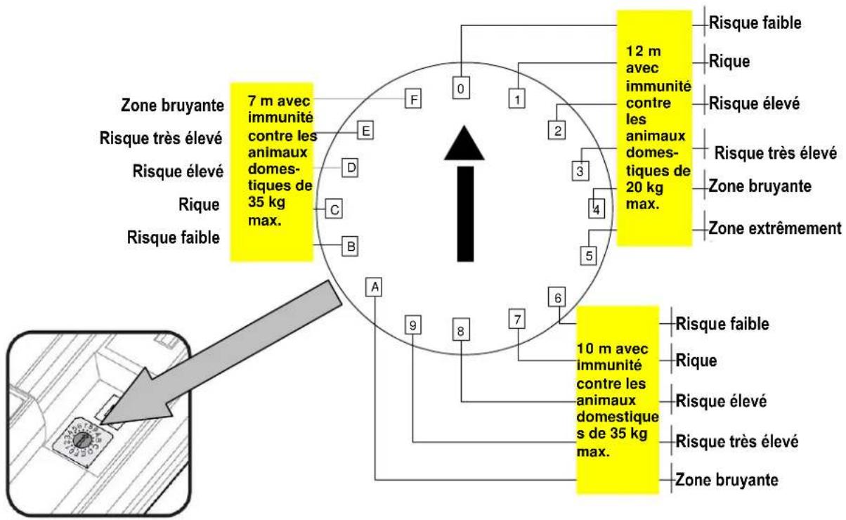 DSC LC171 - Réglage de la sensibilité, de la portée et de l'immunité aux animaux domestiques - 1