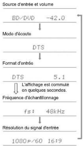 PIONEER Elite VSXLX305 - Vérification du format d'entrée et du mode d'écoute - 1