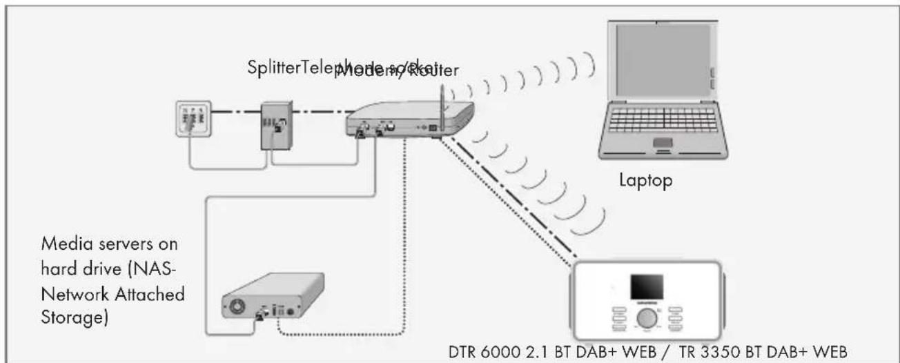 GRUNDIG TR 3350 DAB - WLAN connection to the internet - 1