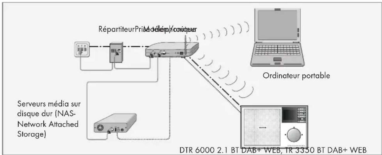 GRUNDIG TR 3350 DAB - Connexion Wi-Fi à internet - 1