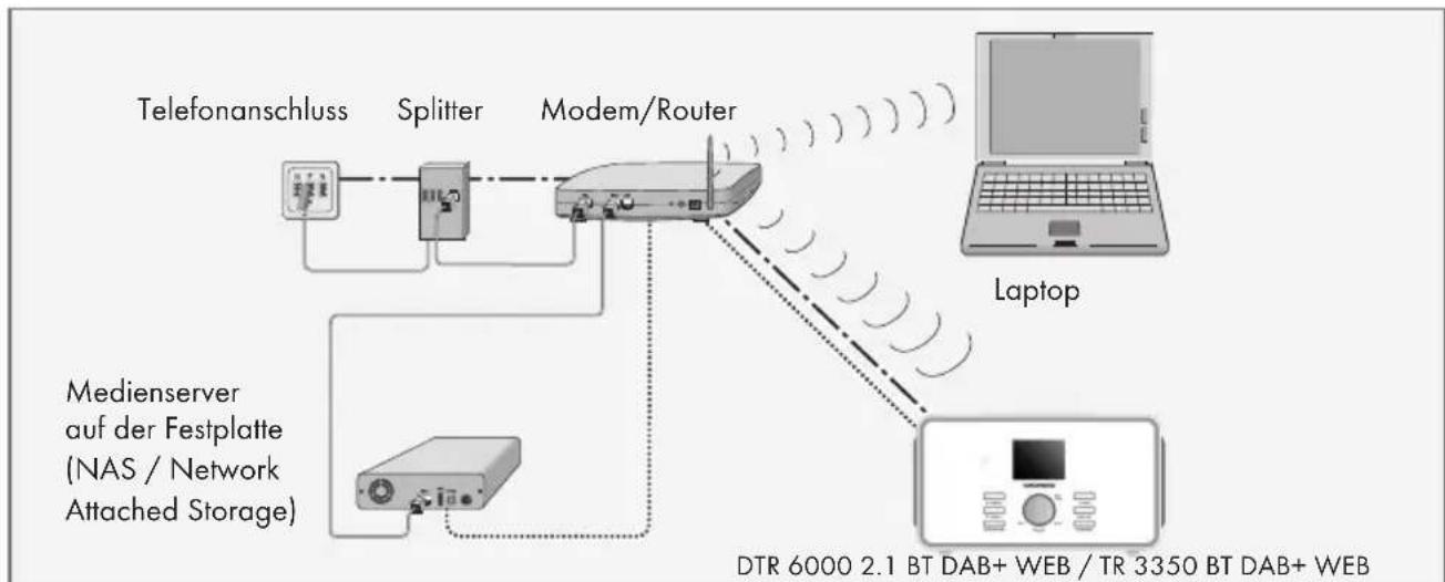GRUNDIG TR 3350 DAB - WLAN-Verbindung zum Internet - 1