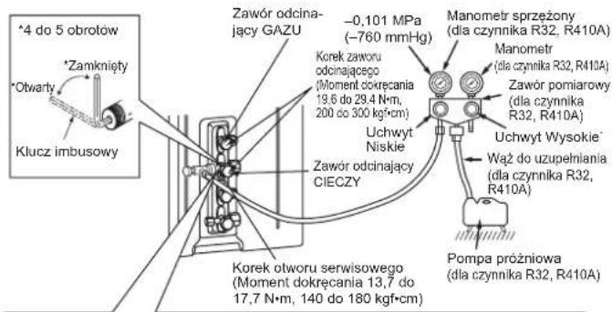 4 do 5 obrotów Zawór odcinający GAZU -0,101 MPa (-760 mmHg) Manometr sprzęony (dla czynnika R32, R410A) Korek zaworu odcinającego (Moment dokręcania 19.6 do 29.4 N·m, 200 do 300 kgf·cm) Uchwyt Niskie Zawór odcinający CIECZY Manometr (dla czynnika R32, R410A) Zawór pomiarowy (dla czynnika R32, R410A) Uchwyt Wysokie Wąż do uzupełniania (dla czynnika R32, R410A) Pompa próżniowa (dla czynnika R32, R410A) Korek otworu serwisowego (Moment dokręcania 13,7 do 17,7 N·m, 140 do 180 kgf·cm)