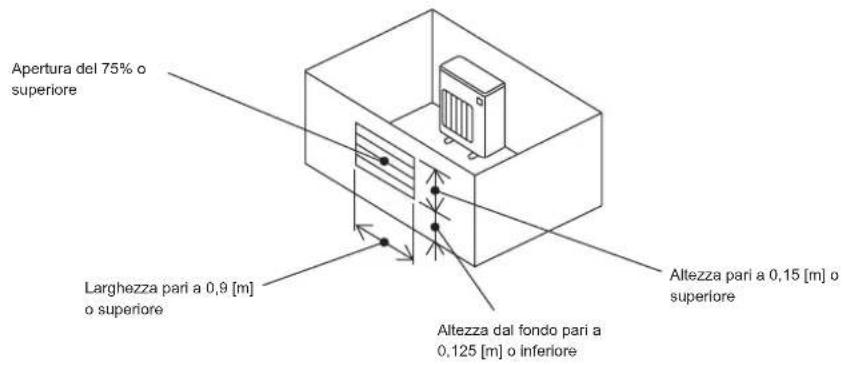 Apertura del 75% o superiore Larghezza pari a 0,9 [m] o superiore Altezza dal fondo pari a 0,125 [m] o inferiore Altezza pari a 0,15 [m] o superiore