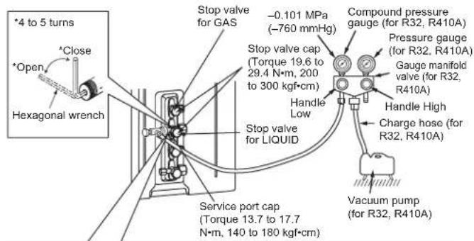 Stop valve for GAS -0.101 MPa (-760 mmHg) Compound pressure gauge (for R32, R410A) Pressure gauge (for R32, R410A) Gauge manifold valve (for R32, R410A) Handle Low Handle High Charge hose (for R32, R410A) Vacuum pump (for R32, R410A) Service port cap (Torque 13.7 to 17.7 N·m, 140 to 180 kgf·cm) -Hexagonal wrench *4 to 5 turns *Open *Close