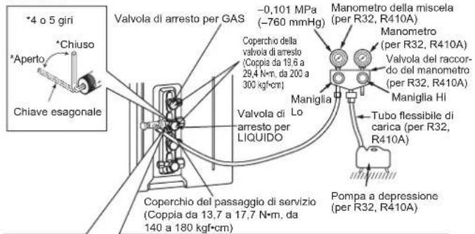 4 o 5 giri *Chiuso *Aperto Chiave esagonale Valvola di arresto per GAS -0,101 MPa (-760 mmHg) Manometro della miscela (per R32, R410A) Coperchio della valvola di arresto (Coppia da 19.6 a 29,4 N·m, da 200 a 300 kgf·cm) Valvola di Lo arresto per LIQUIDO Maniglia Manometro (per R32, R410A) Valvola del raccor- do del manometro (per R32, R410A) Maniglia Hi Tubo flessibile di carica (per R32, R410A) Pompa a depressione (per R32, R410A) Coperchio del passaggio di servizio (Coppia da 13,7 a 17,7 N·m, da 140 a 180 kgf·cm)