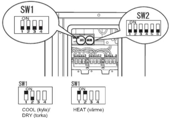 SW1 ON 1 2 3 4 SW2 ON 1 2 3 4 5 6 SW1 ON 1 2 3 4 COOL (kyla)/ DRY (torka) SW1 ON 1 2 3 4 HEAT (värme)