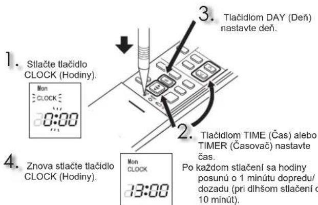 1. Stlačte tlačidlo CLOCK (Hodiny). 2. Tlačidlom DAY (Den) nastavte den. 3. Tlačidlom TIME (Čas) alebo TIMER (Časovač) nastavte čas. 4. Znova stlačte tlačidlo CLOCK (Hodiny). Mon CLOCK 0:00 Mon CLOCK 13:00 Po každom stlačení sa hodiny posunú o 1 minútu dopredu/dozadu (pri dlhšom stlačení o 10 minút).