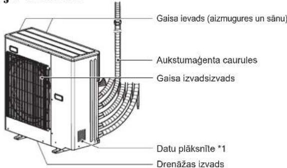 Gaisa ievads (aizmugures un sānu) Aukstumağenta caurules Gaisa izvadsizvads Datu pläksnīte *1 Drenāžas izvads