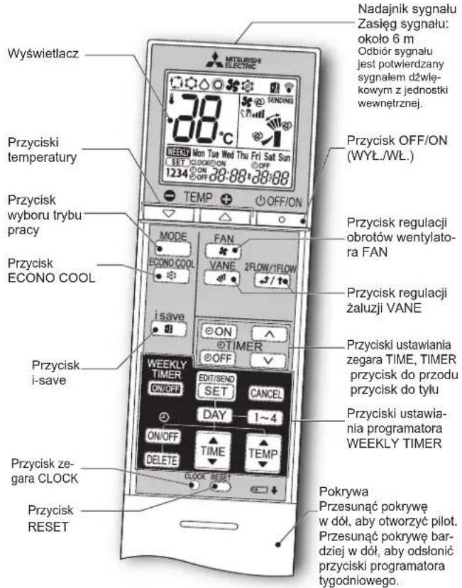 Wyświetlacz Przyciski temperatury Przycisk wyboru trybu pracy Przycisk ECONO COOL Przycisk i-save Przycisk ze-gara CLOCK Przycisk RESET MITSURISHI ELECTRIC 38°C 60°C WEEKY Mon Tue Wed Thu Fri Sat Sun SET CLOCK ON 1234 OFF 38:88+38:88 TEMP OFF/ON MODE ECONO COOL FAN VANE 2FLOW/1FLOW i save ON TIMER OFF WEEKLY TIMER EDIT/SEND SET CANCEL DAY 1~4 ON/OFF TIME TEMP CLOCK RESET Przycisk OFF/ON (WYL/WL.) Przycisk regulacji obrotów wentylato-ra FAN Przycisk regulacji żaluzji VANE Przyciski ustawiania zegara TIME, TIMER przycisk do przodu przycisk do tyłu Przyciski ustawia-nia programatora WEEKLY TIMER Pokrywa Przesunąć pokrywę w dół, aby otworzyć pilot. Przesunąć pokrywę bardziej w dół, aby odsłonić przyciski programatora tygodniowego.