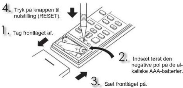 4. Tryk på knappen til nulstilling (RESET). 1. Tag frontlåget af. 2. Indsæt først den negative pol på de alkaliske AAA-batterier. 3. Sæt frontlåget på.