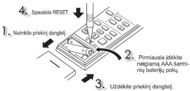 4. Spauskite RESET. 1. Nuimkite priekinį dangtelį. 2. Pirmiausia įdėkite neiglamą AAA šarminių baterijų polių. 3. Uždėkite priekinį dangtelį.