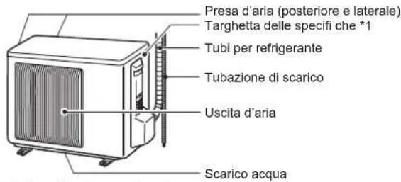 Presa d'aria (posteriore e laterale) Targhetta delle specifi che *1 Tubi per refrigerante Tubazione di scarico Uscita d'aria Scarico acqua