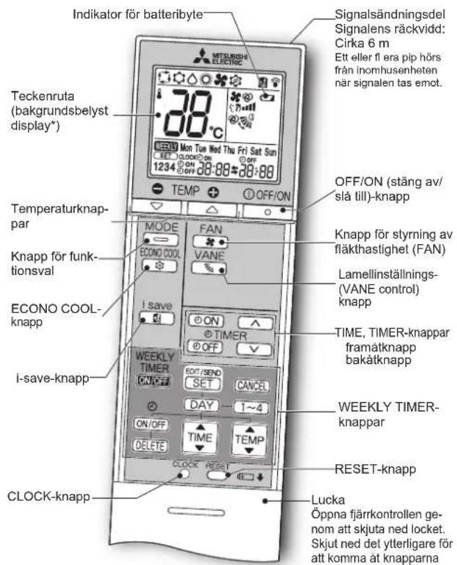 Indikator för balteribyte TECKENruta (bakgrundsbelyst display*) MTTSBURISHI ELECTRIC 38°C MON Tue Wed Thu Fri Sat Sun SET ON OFF ON 1234 38:88=38:88 TEMP OFF/ON OFF/ON (stäng av/ slå till)-knapp Knapp för styrning av fläkthastighet (FAN) Lamellinställnings- (VANE control) knapp TIME, TIMER-knappar framåtknapp bakåtknapp WEEKLY TIMER- knappar RESET-knapp i-save-knapp CLOCK-knapp Lucka Öppna fjärrkontrollen ge- nom att skjuta ned locket. Skjut ned del ytterligare för att komma åt knapparna