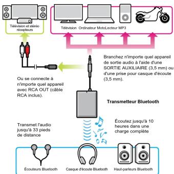 Aluratek ABT01FKIT - Utilisation de l'émetteur avec d'autres dispositifs - 1
