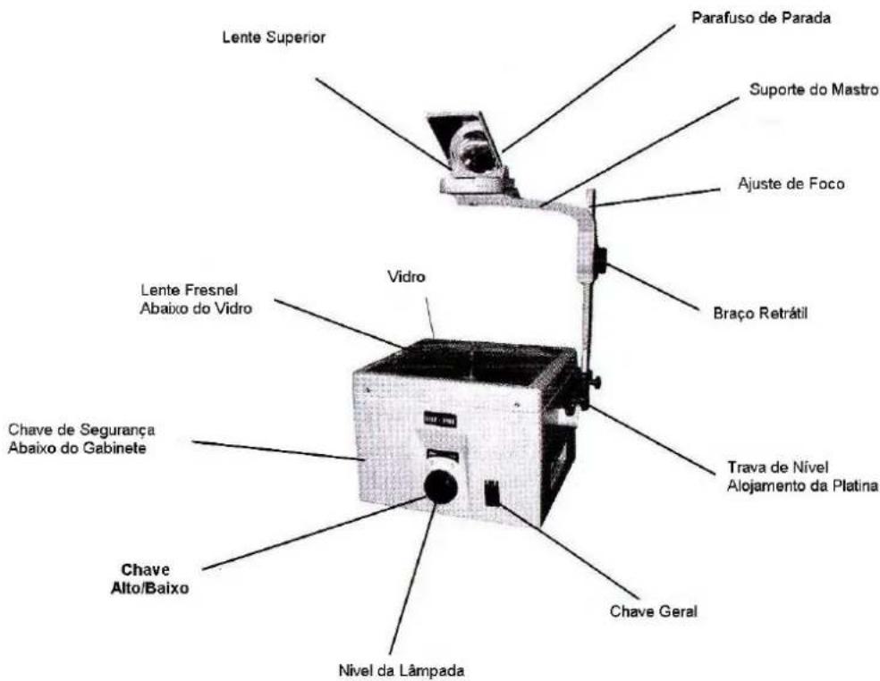 Lente Superior Parafuso de Parada Suporte do Mastro Ajuste de Foco Braço Retrátil Lente Fresnel Abaixo do Vidro Vidro Trava de Nivel Alojamento da Platina Chave de Segurança Abaixo do Gabinete Chave Alto/Baixo Chave Geral Nivel da Lâmpada