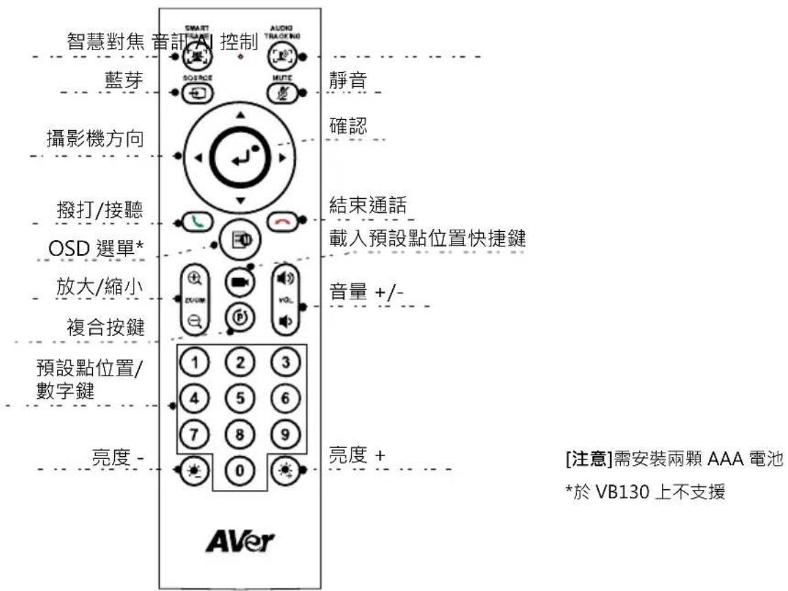 智慧對焦 音訊/控制 藍芽 攝影機方向 撥打/接聽 OSD 選單* 放大/縮小 複合按鍵 預設點位置/ 數字鍵 亮度 - AVer SMART THANE SOURCES AUDIO TRACKING MUTE 靜音 確認 結束通話 載入預設點位置快捷鍵 音量 +/- 亮度 + [注意]需安裝兩顆 AAA 電池 *於 VB130 上不支援