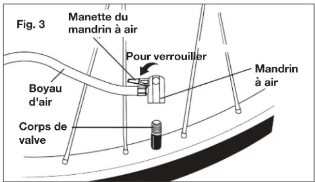 Fig. 3 Manette du mandrin à air Pour verrouiller Boyau d'air Corps de valve Mandrin à air