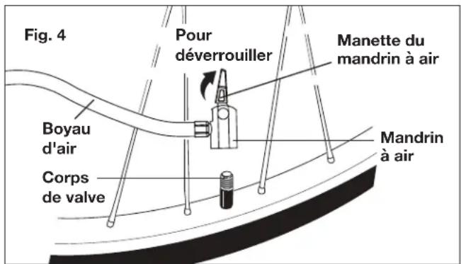 Fig. 4 Pour déverrouiller Manette du mandrin à air Boyau d'air Corps de valve Mandrin à air