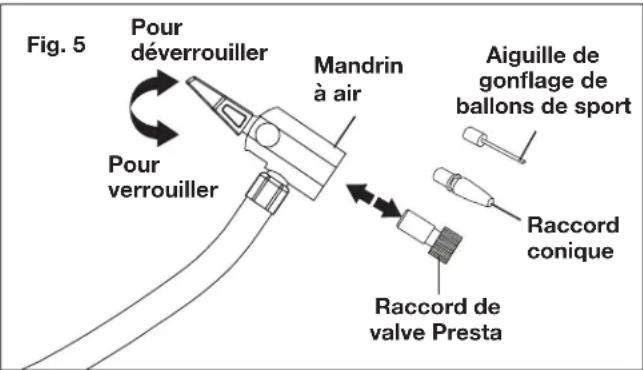 Fig. 5 Pour déverrouiller Mandrin à air Pour verrouiller Aiguille de gonflage de ballons de sport Raccord conique Raccord de valve Presta