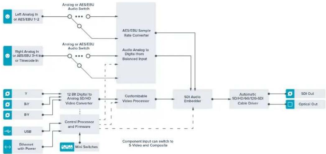 Blackmagic Design Teranex Mini 1 - Diagrama de bloques - 1