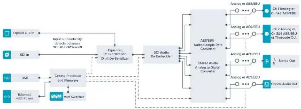 Blackmagic Design Teranex Mini 1 - Diagrama de bloques - 1
