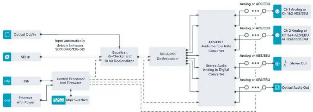 Blackmagic Design Teranex Mini 1 - Teranex Mini - Optical to Audio 12G Block Diagram - 1