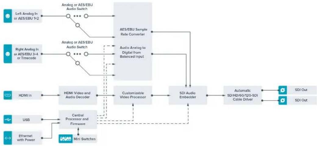 Blackmagic Design Teranex Mini 1 - Diagramma a blocchi - Teranex Mini HDMI to SDI 12G - 1