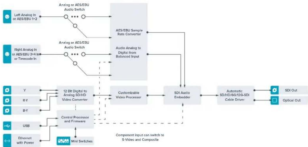 Blackmagic Design Teranex Mini 1 - Teranex Mini - Analog to Optical 12G Block Diagram - 1
