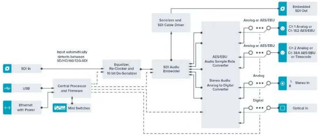 Blackmagic Design Teranex Mini 1 - Scheme fonctionnel du Teranex Mini Audio to SDI 12G - 1