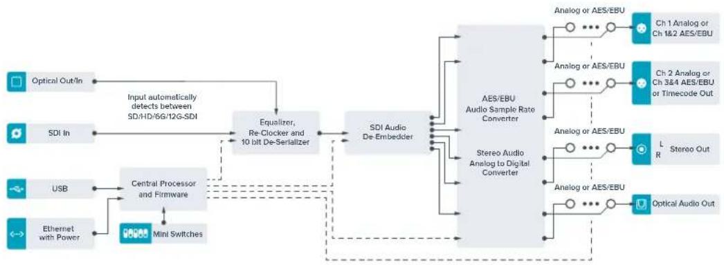 Blackmagic Design Teranex Mini 1 - Diagramma a blocchi - Teranex Mini Optical to Audio 12G - 1
