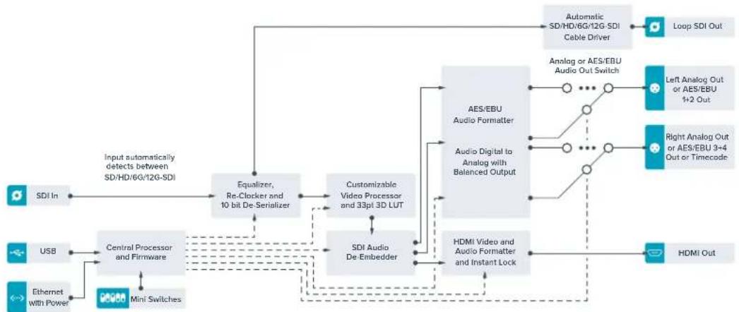 Blackmagic Design Teranex Mini 1 - Teranex Mini - SDI to HDMI 12G Blockschaltbild - 1