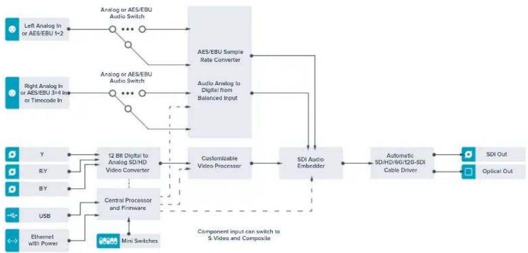 Blackmagic Design Teranex Mini 1 - Scheme fonctionnel du Teranex Mini Analog to Optical 12G - 1