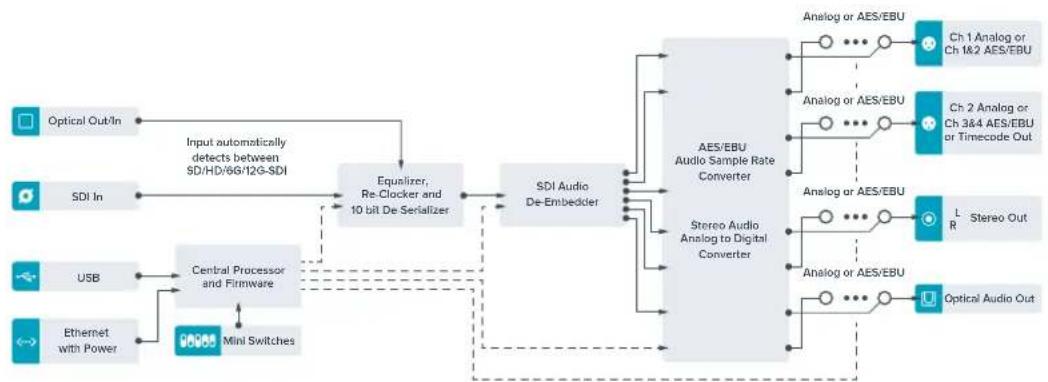 Blackmagic Design Teranex Mini 1 - Cxema coeHHeHn Teranex Mini Optical to Audio 12G - 1