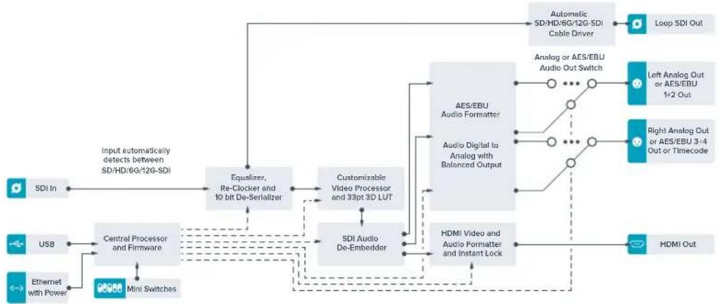 Blackmagic Design Teranex Mini 1 - Scheme fonctionnel du Teranex Mini - SDI to HDMI 12G - 1
