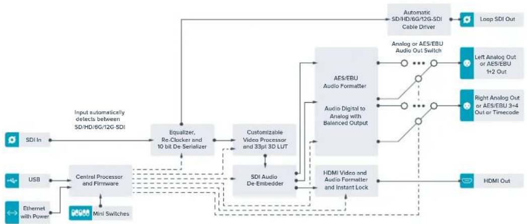 Blackmagic Design Teranex Mini 1 - Teranex Mini - SDI to HDMI 12G Block Diagram - 1
