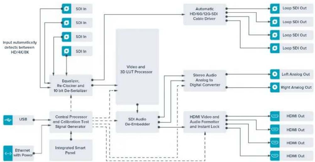 Blackmagic Design Teranex Mini 1 - Diagrama de bloques - 1