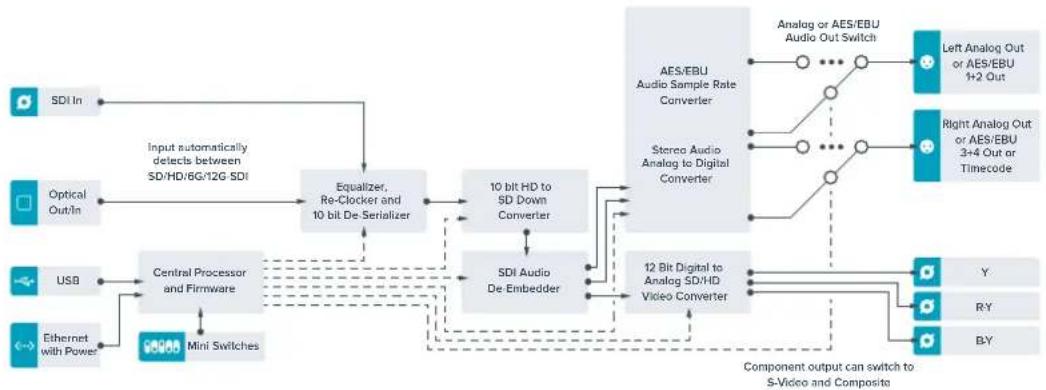 Blackmagic Design Teranex Mini 1 - Diagramma a blocchi - Teranex Mini Optical to Analog 12G - 1