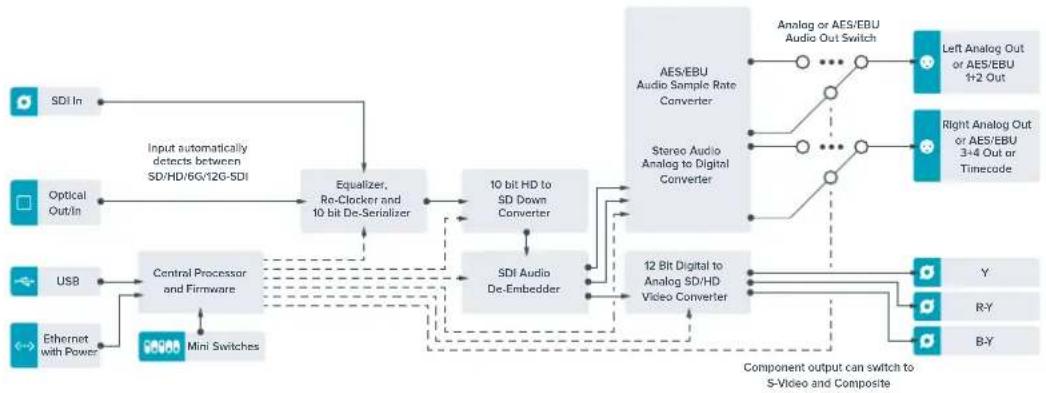 Blackmagic Design Teranex Mini 1 - Scheme fonctionnel du Teranex Mini Optical to Analog 12G - 1