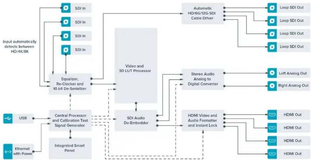 Blackmagic Design Teranex Mini 1 - Teranex Mini - SDI to HDMI 8K Block Diagram - 1