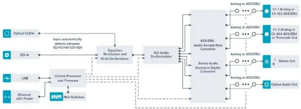 Blackmagic Design Teranex Mini 1 - Teranex Mini Optical to Audio 12G原理图 - 1
