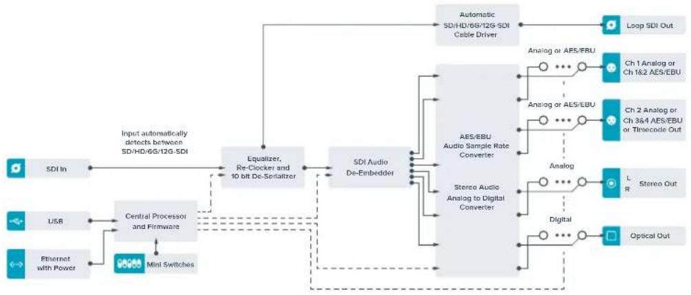 Blackmagic Design Teranex Mini 1 - Scheme fonctionnel du Teranex Mini SDI to Audio 12G - 1