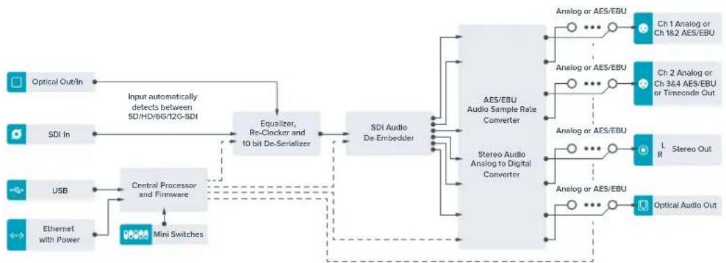 Blackmagic Design Teranex Mini 1 - Scheme fonctionnel du Teranex Mini Optical to Audio 12G - 1