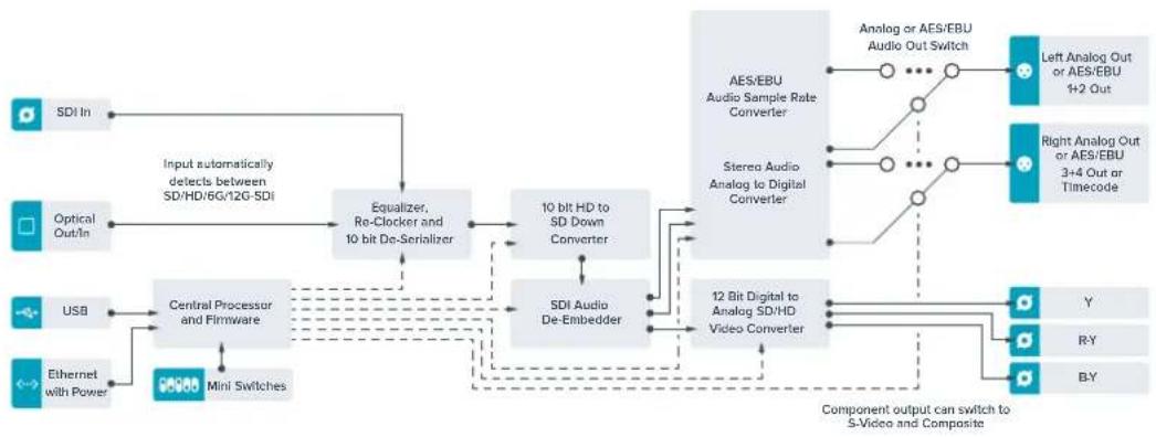 Blackmagic Design Teranex Mini 1 - Teranex Mini Optical to Analog 12G フロック圖 - 1