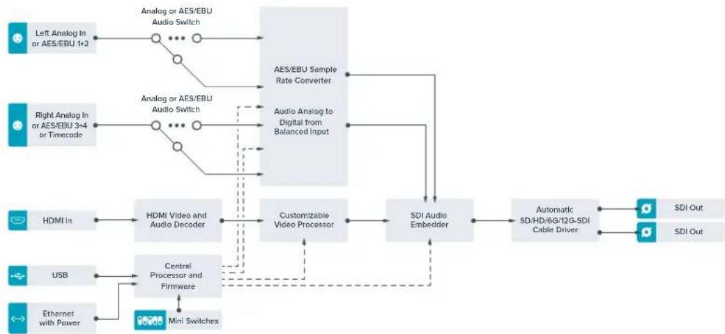 Blackmagic Design Teranex Mini 1 - Diagrama de bloques - 1