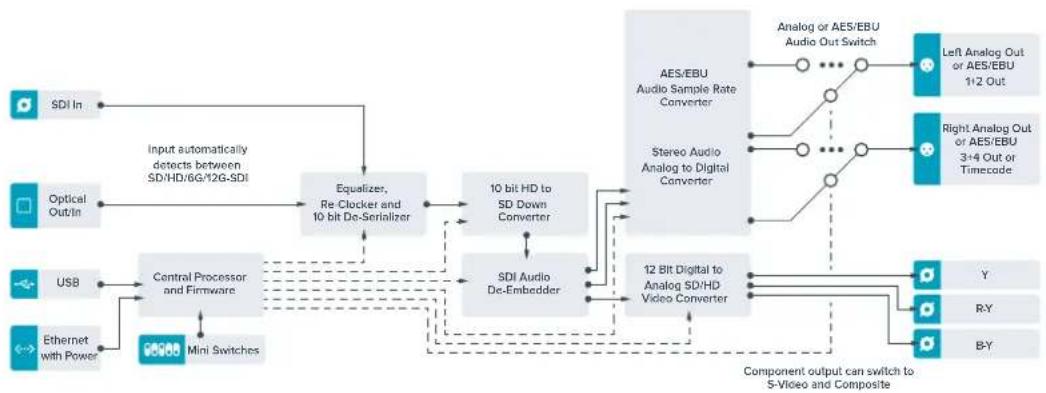 Blackmagic Design Teranex Mini 1 - Teranex Mini - Optical to Analog 12G Block Diagram - 1