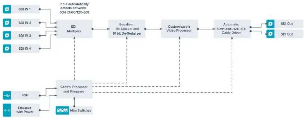 Blackmagic Design Teranex Mini 1 - Diagrama de bloques - 1