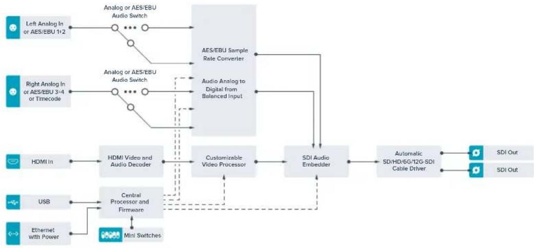 Blackmagic Design Teranex Mini 1 - Scheme fonctionnel du Teranex Mini - HDMI to SDI 12G - 1