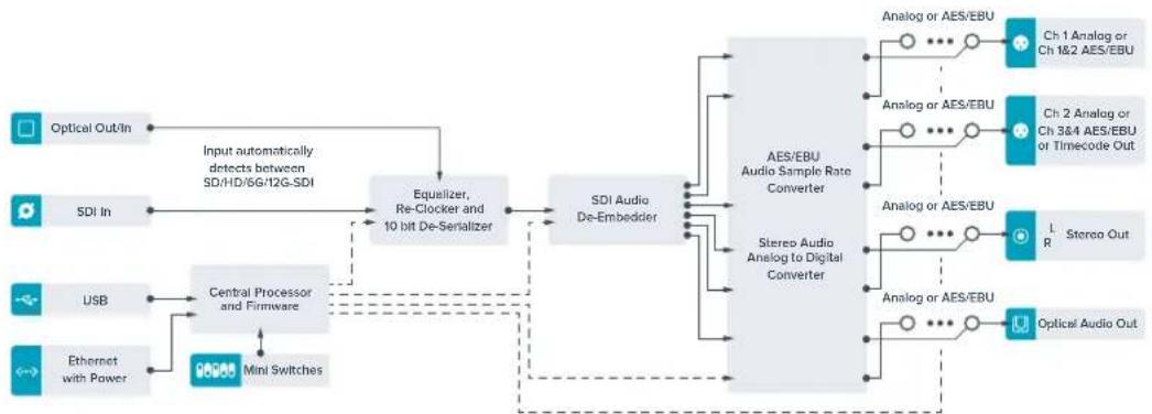 Blackmagic Design Teranex Mini 1 - Teranex Mini Optical to Audio 12G フロック圖 - 1