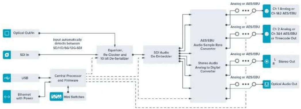 Blackmagic Design Teranex Mini 1 - Teranex Mini - Optical to Audio 12G Blockschaltbild - 1