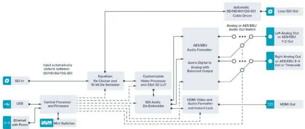 Blackmagic Design Teranex Mini 1 - Diagramma a blocchi - Teranex Mini SDI to HDMI 12G - 1